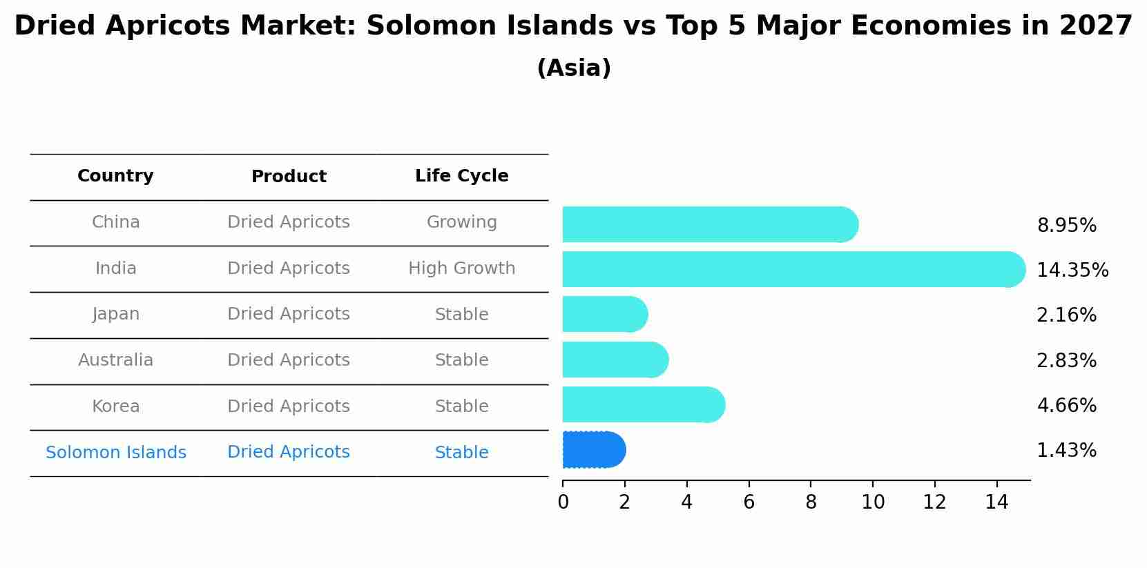 Dried Apricots Market: Solomon Islands vs Top 5 Major Economies in 2027 (Asia)